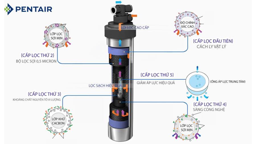 Công nghệ độc quyền Pentair Everpure