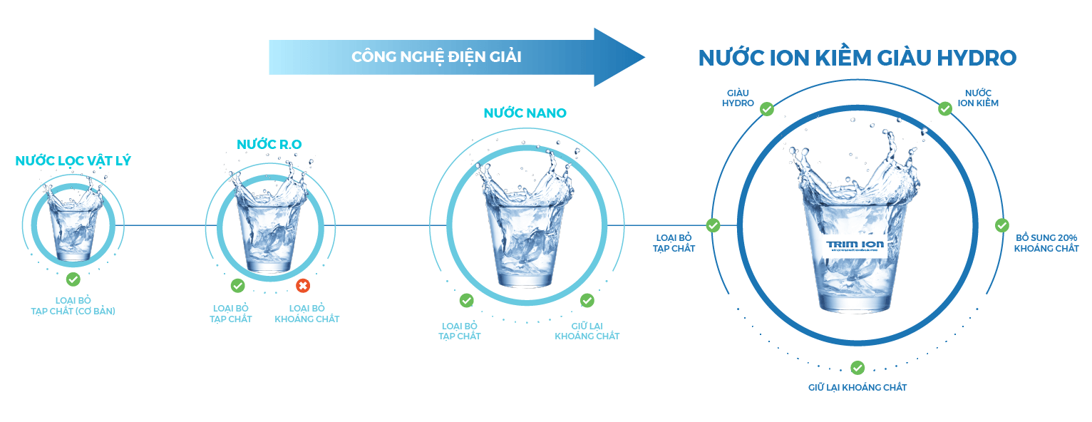 Máy lọc nước ion kiềm đúng đầu thế giới